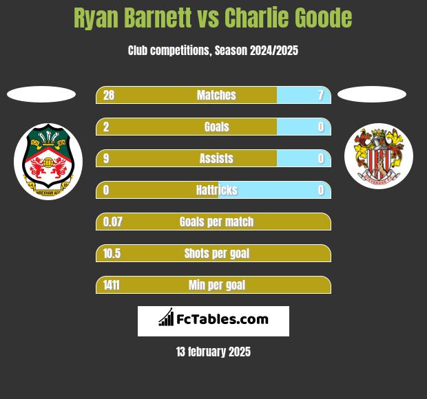 Ryan Barnett vs Charlie Goode h2h player stats