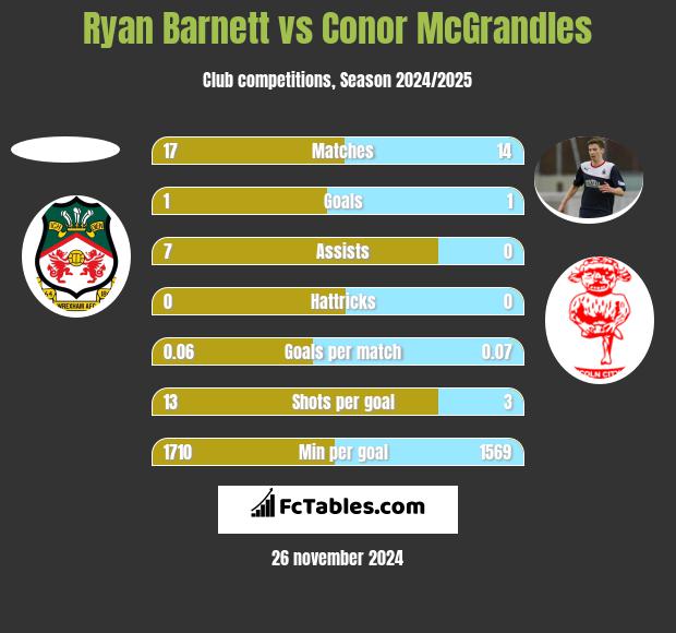 Ryan Barnett vs Conor McGrandles h2h player stats