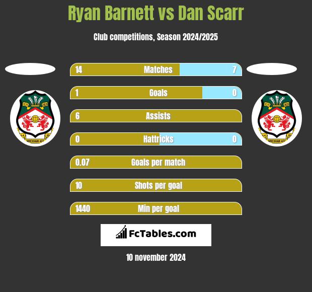 Ryan Barnett vs Dan Scarr h2h player stats