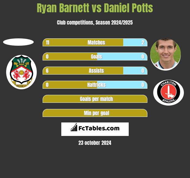 Ryan Barnett vs Daniel Potts h2h player stats