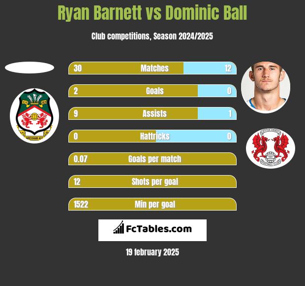 Ryan Barnett vs Dominic Ball h2h player stats