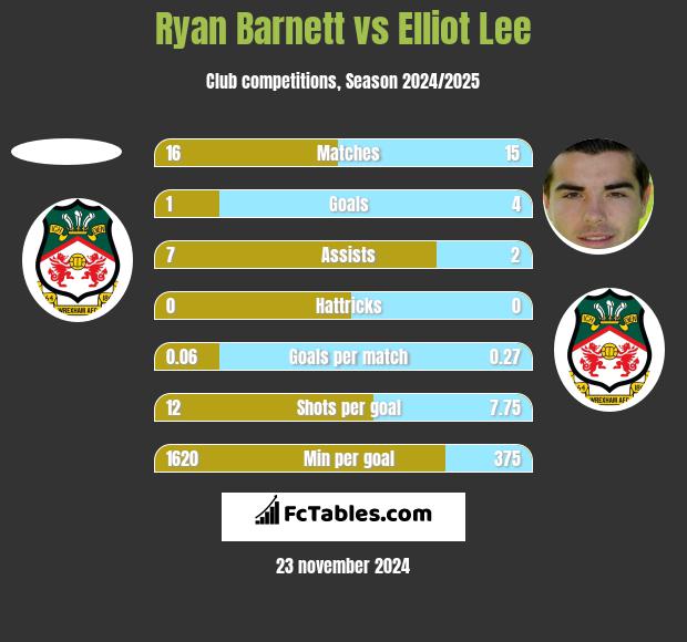 Ryan Barnett vs Elliot Lee h2h player stats