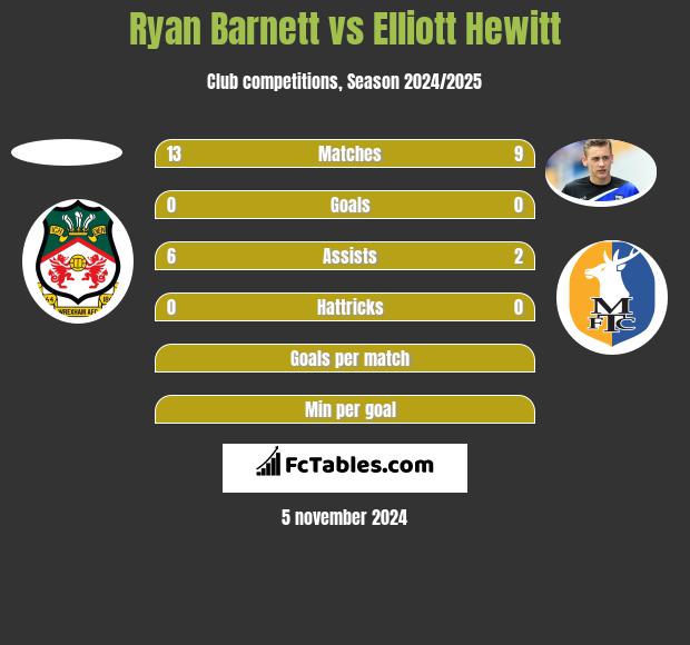 Ryan Barnett vs Elliott Hewitt h2h player stats