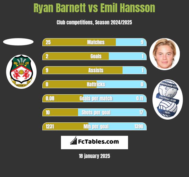 Ryan Barnett vs Emil Hansson h2h player stats