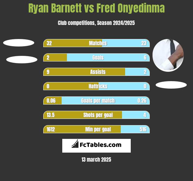 Ryan Barnett vs Fred Onyedinma h2h player stats