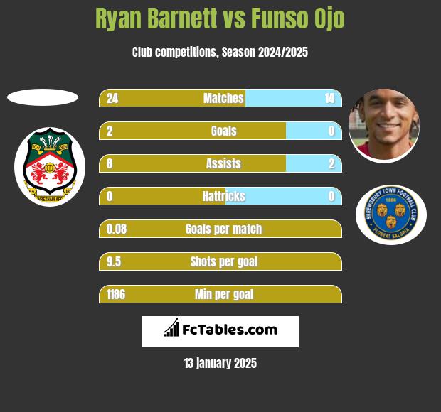 Ryan Barnett vs Funso Ojo h2h player stats