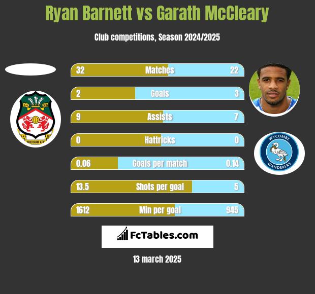 Ryan Barnett vs Garath McCleary h2h player stats