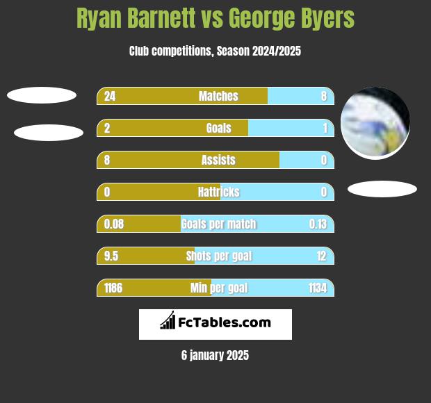 Ryan Barnett vs George Byers h2h player stats