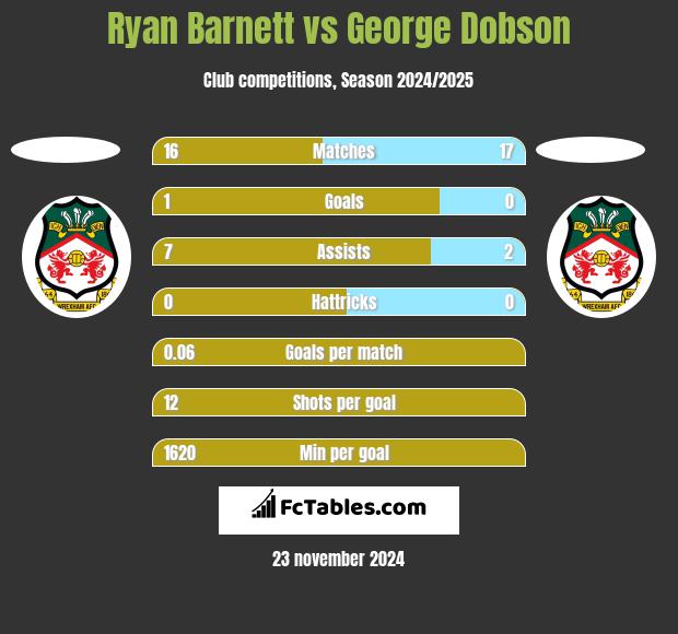 Ryan Barnett vs George Dobson h2h player stats