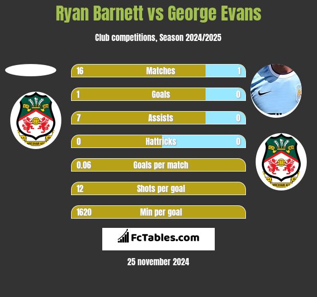 Ryan Barnett vs George Evans h2h player stats