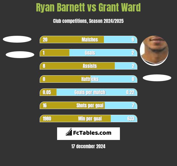 Ryan Barnett vs Grant Ward h2h player stats