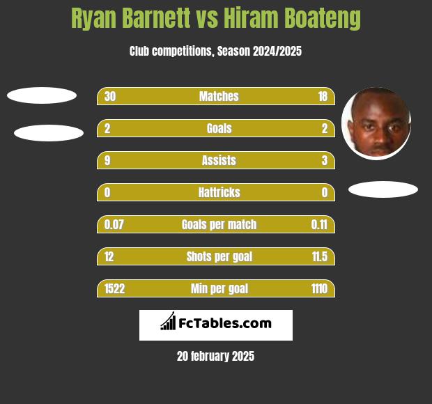 Ryan Barnett vs Hiram Boateng h2h player stats