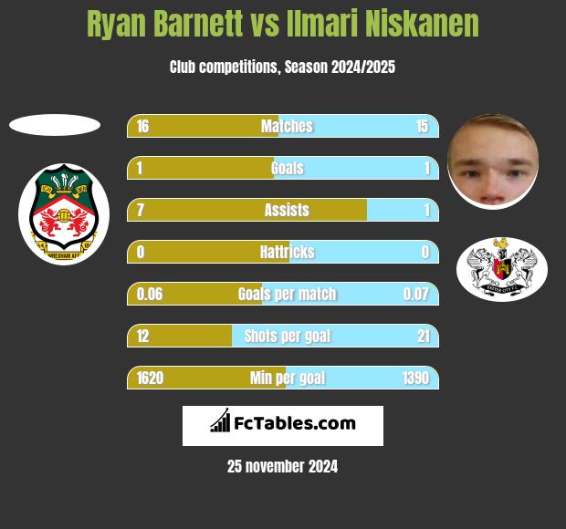 Ryan Barnett vs Ilmari Niskanen h2h player stats