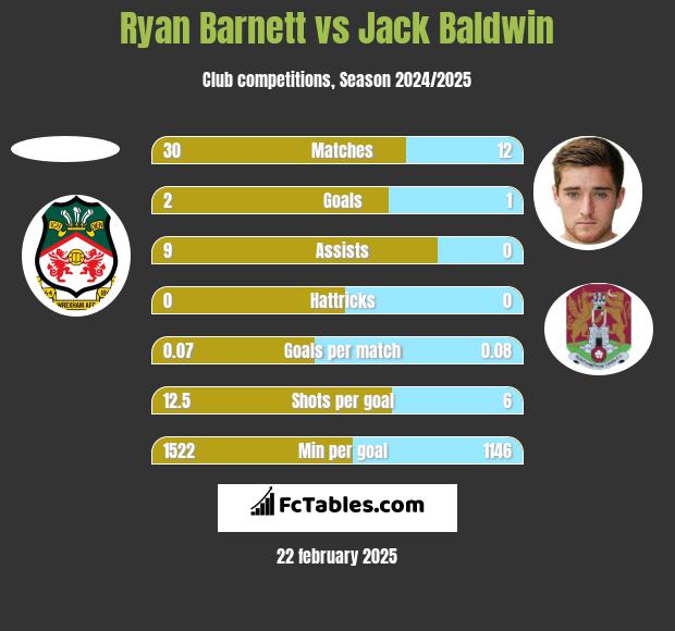 Ryan Barnett vs Jack Baldwin h2h player stats