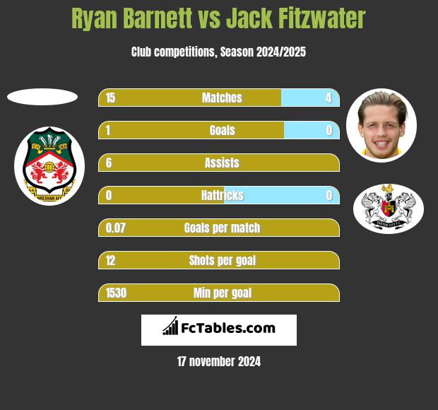 Ryan Barnett vs Jack Fitzwater h2h player stats