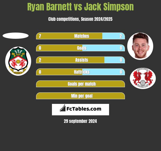 Ryan Barnett vs Jack Simpson h2h player stats