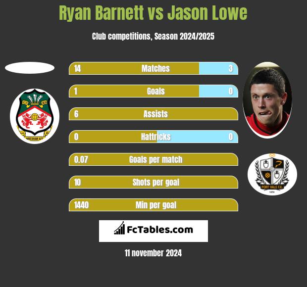 Ryan Barnett vs Jason Lowe h2h player stats