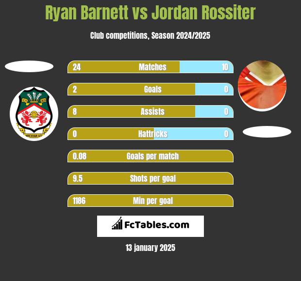 Ryan Barnett vs Jordan Rossiter h2h player stats