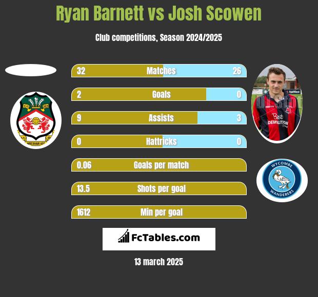 Ryan Barnett vs Josh Scowen h2h player stats