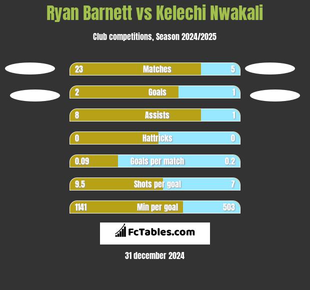 Ryan Barnett vs Kelechi Nwakali h2h player stats