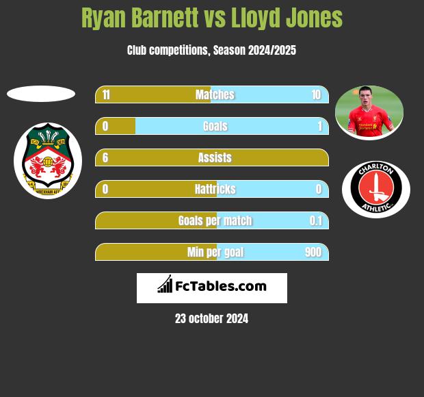 Ryan Barnett vs Lloyd Jones h2h player stats