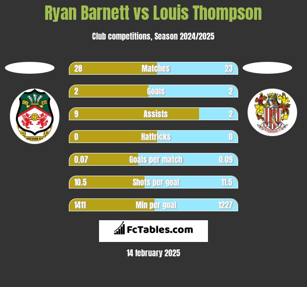 Ryan Barnett vs Louis Thompson h2h player stats