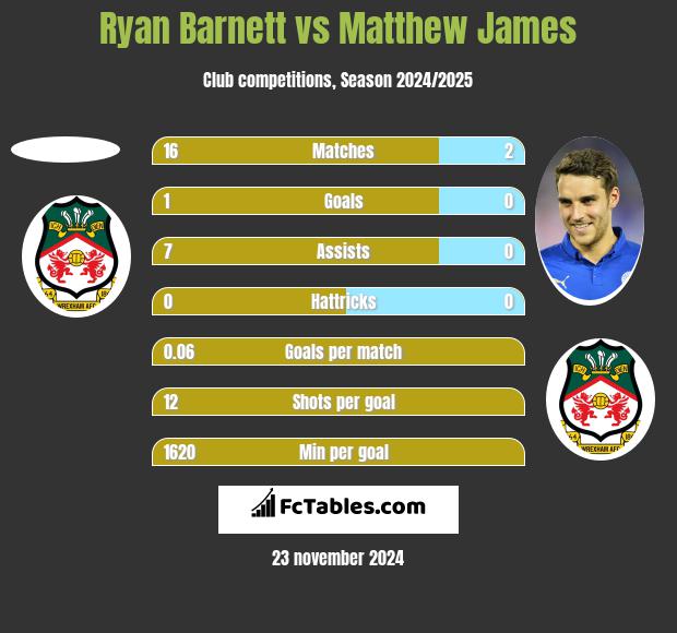 Ryan Barnett vs Matthew James h2h player stats