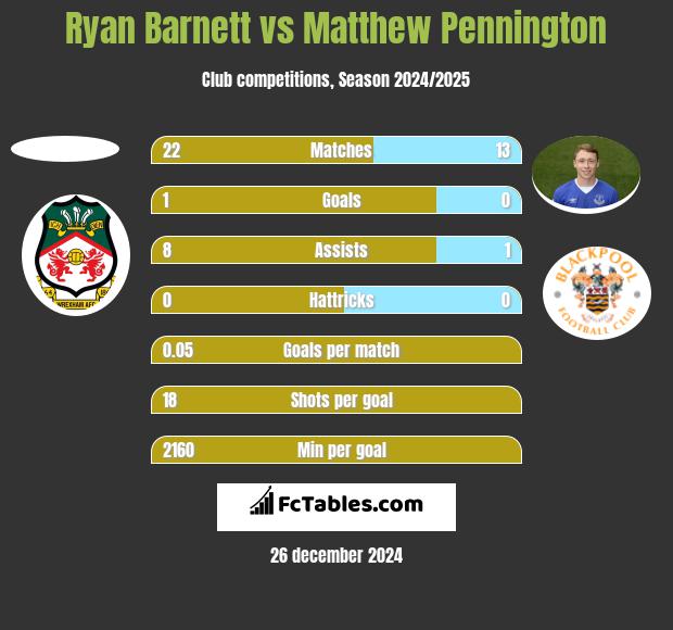 Ryan Barnett vs Matthew Pennington h2h player stats