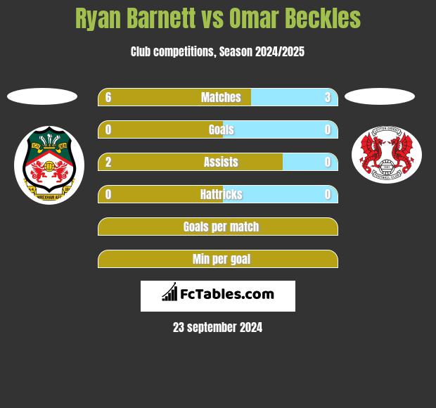 Ryan Barnett vs Omar Beckles h2h player stats