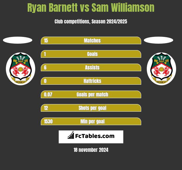 Ryan Barnett vs Sam Williamson h2h player stats