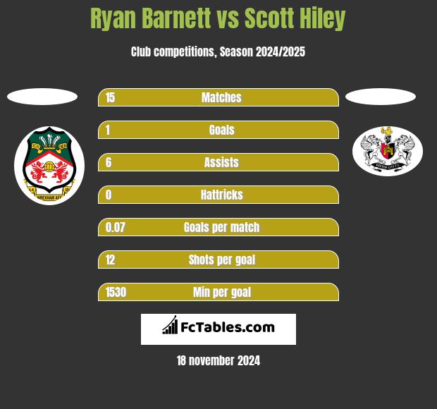 Ryan Barnett vs Scott Hiley h2h player stats