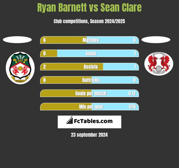 Ryan Barnett vs Sean Clare h2h player stats