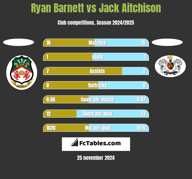 Ryan Barnett vs Jack Aitchison h2h player stats