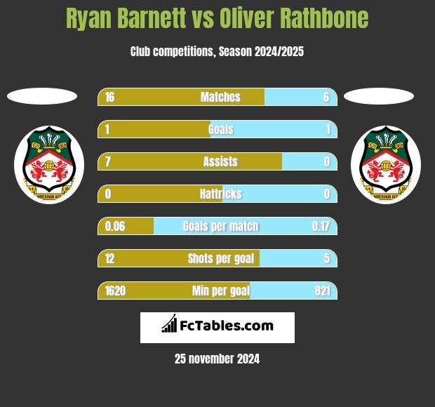 Ryan Barnett vs Oliver Rathbone h2h player stats