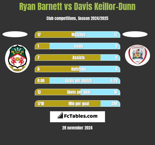 Ryan Barnett vs Davis Keillor-Dunn h2h player stats