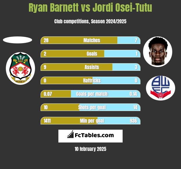 Ryan Barnett vs Jordi Osei-Tutu h2h player stats