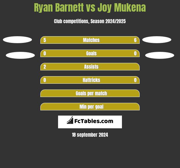 Ryan Barnett vs Joy Mukena h2h player stats