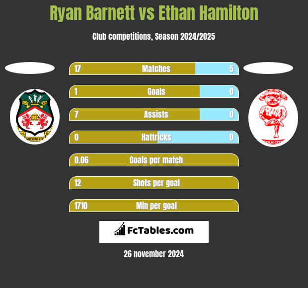 Ryan Barnett vs Ethan Hamilton h2h player stats