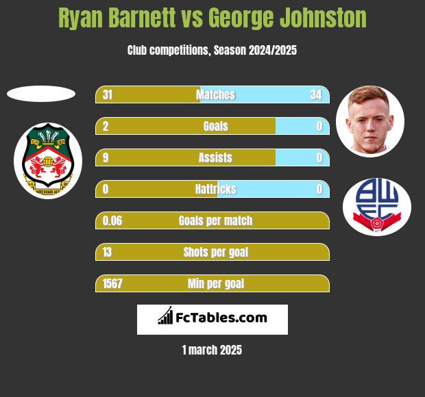 Ryan Barnett vs George Johnston h2h player stats