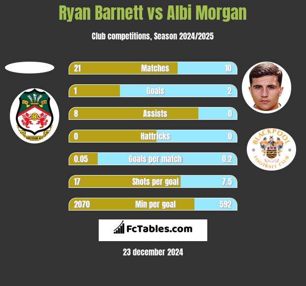 Ryan Barnett vs Albi Morgan h2h player stats