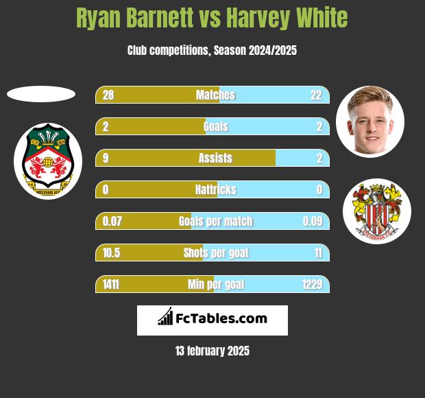 Ryan Barnett vs Harvey White h2h player stats