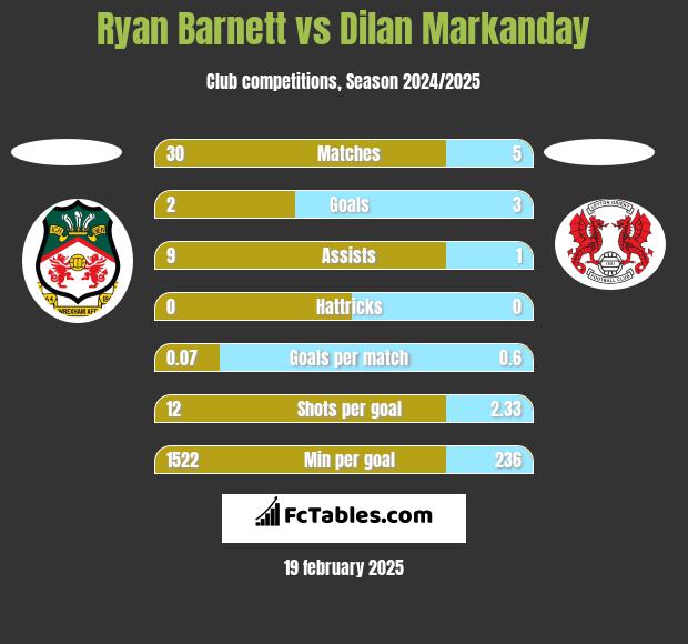 Ryan Barnett vs Dilan Markanday h2h player stats