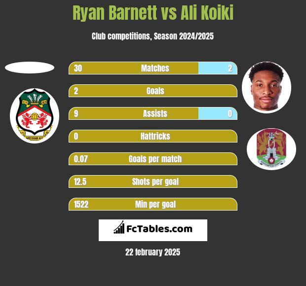 Ryan Barnett vs Ali Koiki h2h player stats