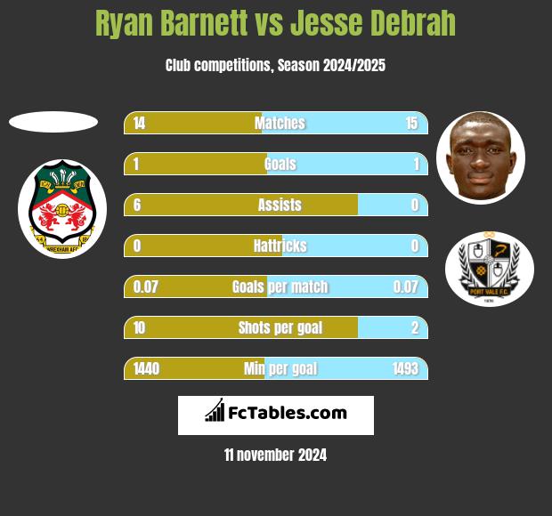 Ryan Barnett vs Jesse Debrah h2h player stats