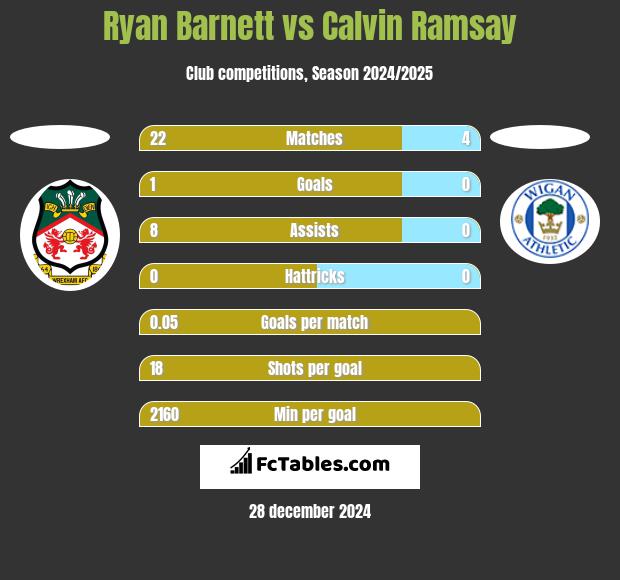 Ryan Barnett vs Calvin Ramsay h2h player stats