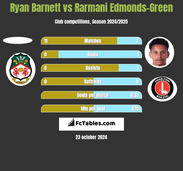 Ryan Barnett vs Rarmani Edmonds-Green h2h player stats