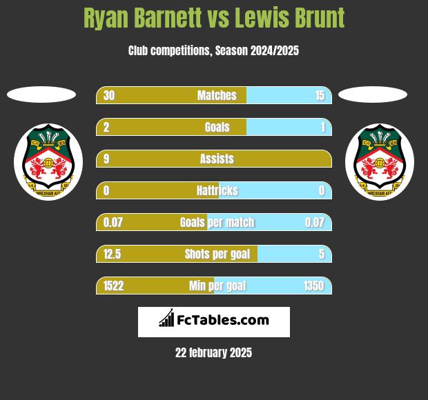 Ryan Barnett vs Lewis Brunt h2h player stats