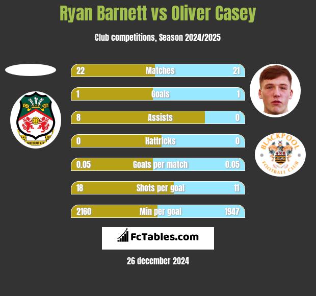 Ryan Barnett vs Oliver Casey h2h player stats