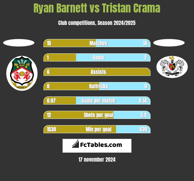 Ryan Barnett vs Tristan Crama h2h player stats