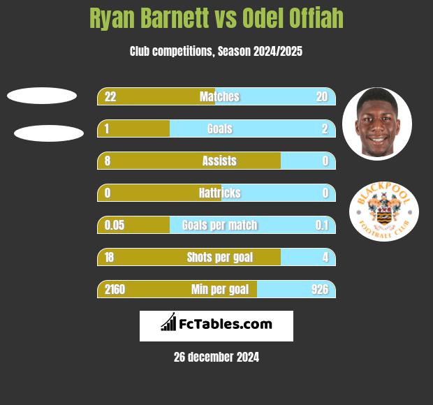 Ryan Barnett vs Odel Offiah h2h player stats